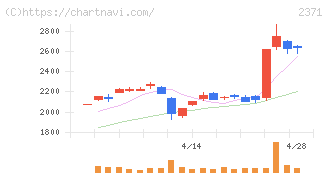 カカクコム(2371)の日足チャート