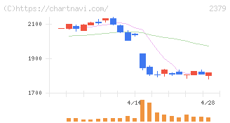 ディップ(2379)の日足チャート