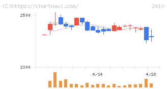 キャリアデザインセンター(2410)の日足チャート