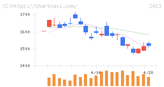 エムスリー(2413)の日足チャート