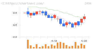 出前館(2484)の日足チャート