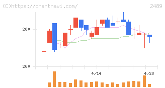 アドウェイズ(2489)の日足チャート