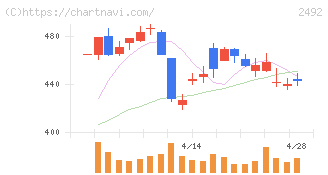 インフォマート(2492)の日足チャート