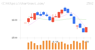 アサヒグループホールディングス(2502)の日足チャート