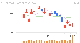 キリンホールディングス(2503)の日足チャート