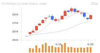 宝ホールディングス(2531)の日足チャート