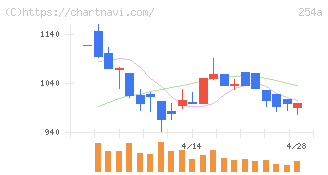 ＡＩフュージョンキャピタルグループ(254A)の日足チャート