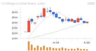 ライフドリンクカンパニー(2585)の日足チャート