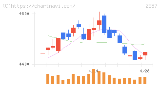サントリー食品インターナショナル(2587)の日足チャート