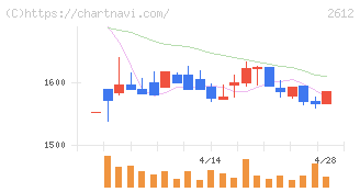 かどや製油(2612)の日足チャート