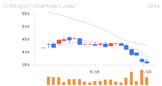 Ｓｃｈｏｏ(264A)の日足チャート