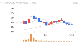 ベクターホールディングス(2656)の日足チャート