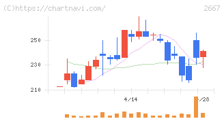 イメージ　ワン(2667)の日足チャート