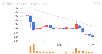 夢みつけ隊(2673)の日足チャート
