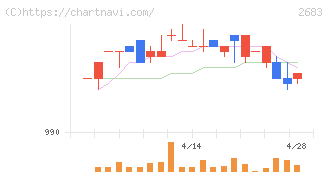 魚喜(2683)の日足チャート