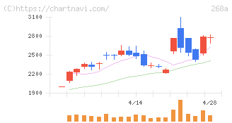 リガク・ホールディングス(268A)の日足チャート