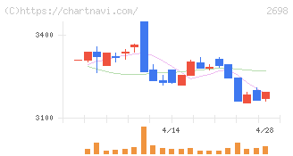 キャンドゥ(2698)の日足チャート