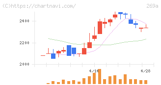 Ｓａｐｅｅｔ(269A)の日足チャート