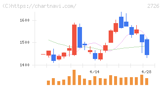 パルグループホールディングス(2726)の日足チャート