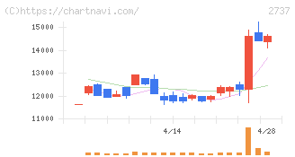 トーメンデバイス(2737)の日足チャート