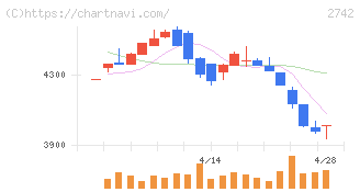 ハローズ(2742)の日足チャート