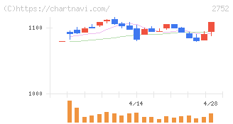 フジオフードグループ本社(2752)の日足チャート