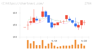ひらまつ(2764)の日足チャート