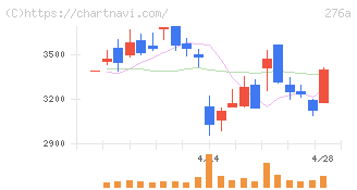 ククレブ・アドバイザーズ(276A)の日足チャート