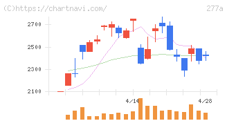 グロービング(277A)の日足チャート
