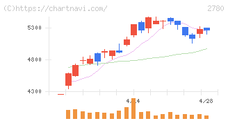 コメ兵ホールディングス(2780)の日足チャート
