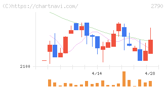 ナフコ(2790)の日足チャート