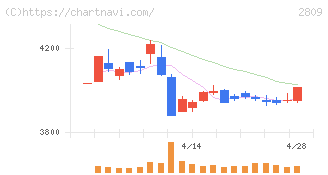 キユーピー(2809)の日足チャート