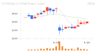 ＴＭＨ(280A)の日足チャート
