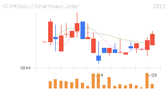 和弘食品(2813)の日足チャート