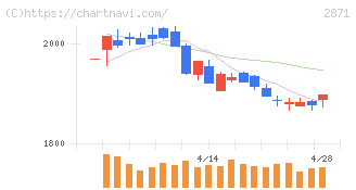 ニチレイ(2871)の日足チャート