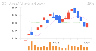 Ｓｙｎｓｐｅｃｔｉｖｅ(290A)の日足チャート
