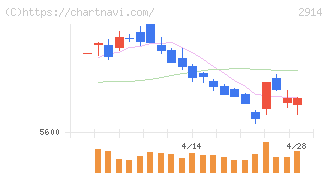 ＪＴ(2914)の日足チャート