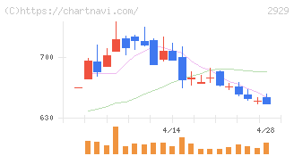 ファーマフーズ(2929)の日足チャート