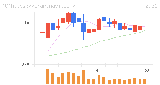 ユーグレナ(2931)の日足チャート