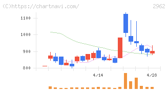 テクニスコ(2962)の日足チャート