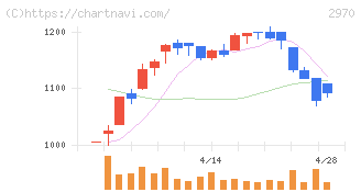 ＧＬＣ　ＧＲＯＵＰ(2970)の日足チャート
