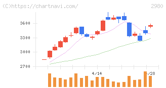 ＳＲＥホールディングス(2980)の日足チャート