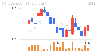 ランディックス(2981)の日足チャート