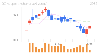 ＡＤワークスグループ(2982)の日足チャート