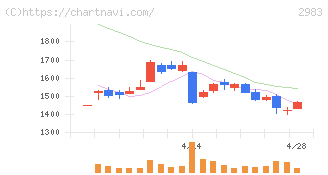 アールプランナー(2983)の日足チャート