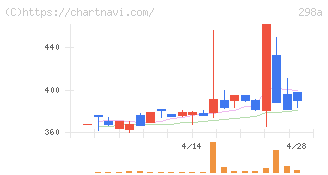 ＧＶＡ　ＴＥＣＨ(298A)の日足チャート