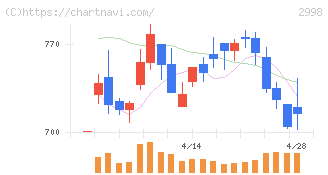 クリアル(2998)の日足チャート