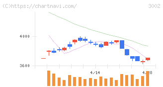 グンゼ(3002)の日足チャート