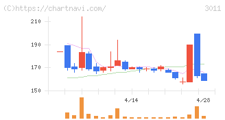 バナーズ(3011)の日足チャート