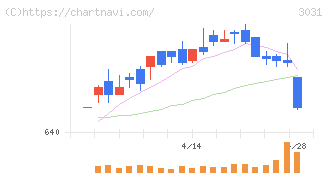 ラクーンホールディングス(3031)の日足チャート